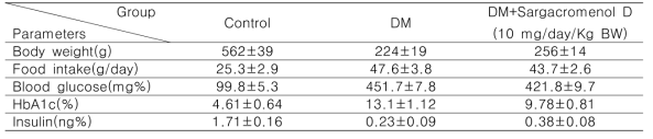 Streptozotocin 유발 당뇨 rat 모델에서 sargacromenol D의 당뇨 완화 효능