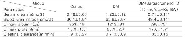 Streptozotocin 유발 당뇨쥐의 diabetic nephropathy 증상에 대한 sargacromenol D의 개선