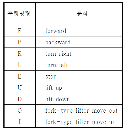 주행명령과 작업동작