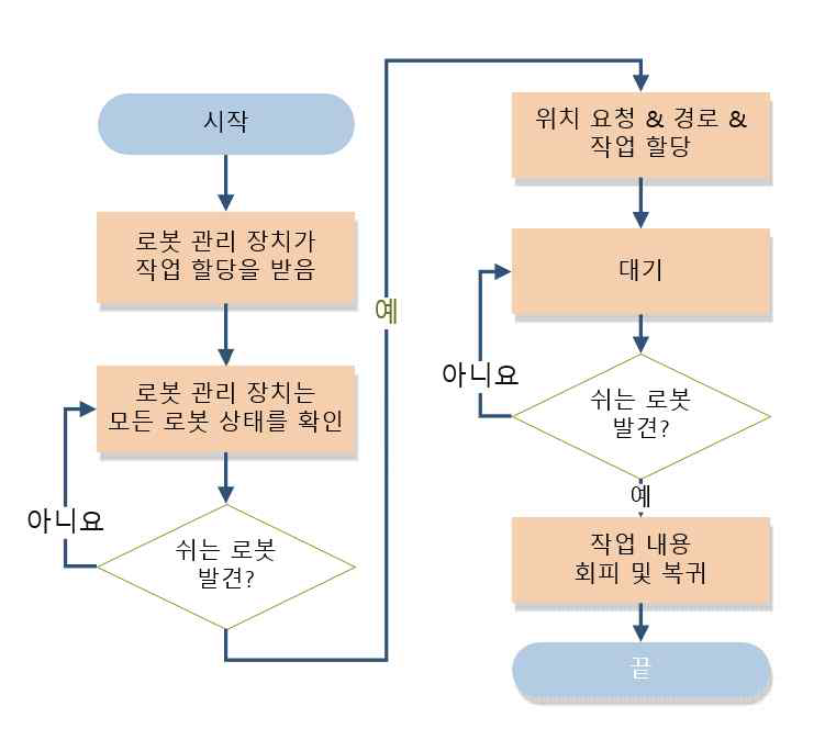 물류 이송 로봇의 제어 구성도