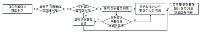 로봇의 충돌회피 알고리즘 흐름도