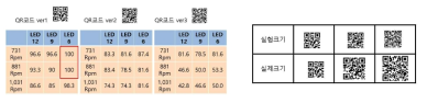 각각 QR코드 버전과 크기별 실험 결과