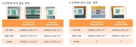 선반 유무와 위치별 QR코드 인식 실험 결과