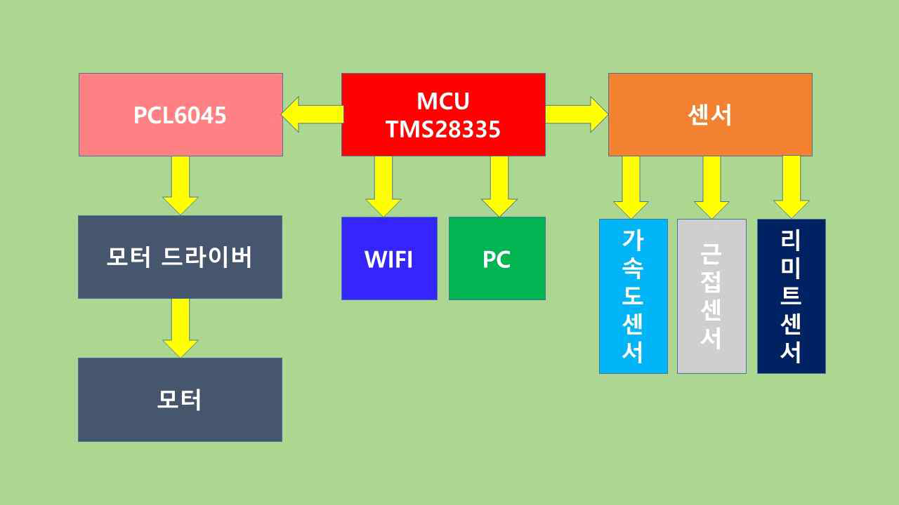 구동 블록 다이어그램