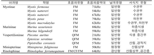 한국산 박쥐의 초음파, 외부형태 및 서식지 특성