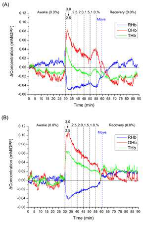 침습적 모델에서의 마취가스 농도 변화에 따른 fNIRS 값 변화 (published) (A) AA 그룹 (B) NAA 그룹