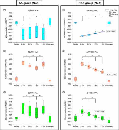 침습적 모델에서의 총 실험군에 대한 Isoflurane 농도 변화에 따른 산화/환원/총 헤모글로빈 변화량의 통계분석결과 (published)