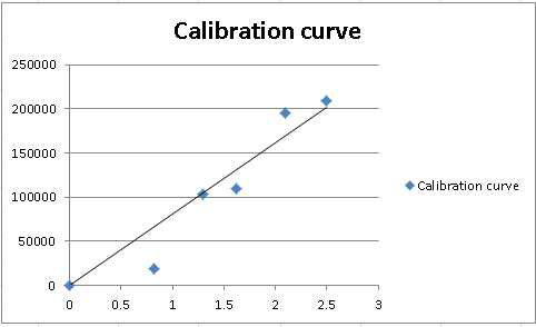 Gas chromatography를 이용한 formate (methylation 후)의 calibration curve. GC condition: Heater: 300℃, H2 flow: 50ml/min, Air flow: 300ml/min, He flow: 30ml/min, Internal standard: 10% Ethyl acetate