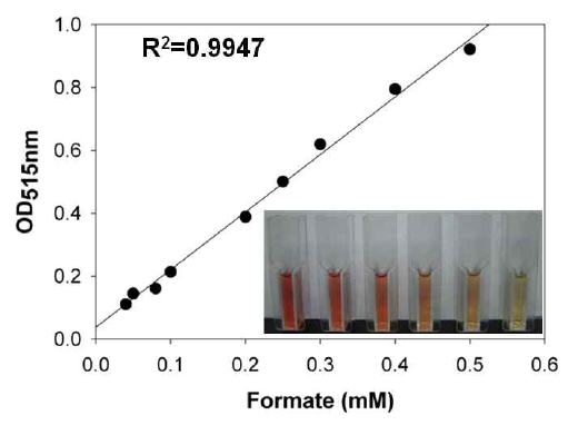 Lang and Lang 방법을 이용한 포름산의 calibration curve. Samples, 100 μl, containing 0.5 to 2.0 μmol of formate were mixed with 0.2 ml of solution A, 10 μl of solution B, and 0.7 ml of 100% acetic anhydride at 50℃ for 30 min with occasional rapid mixing. A red color developed which was measured photometrically at 515 nm