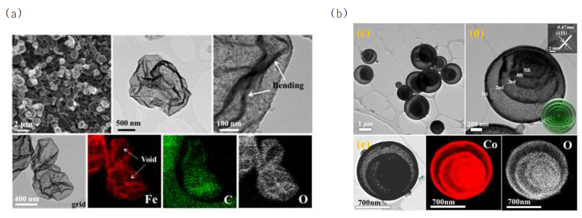 기상공정을 통해 제조한 나노구조체. 본 연구진이 확보하고 있는 다양한 나노구조체의 예. (a) Graphene-Fe2O3, (b) Yolk-shell-Fe2O3