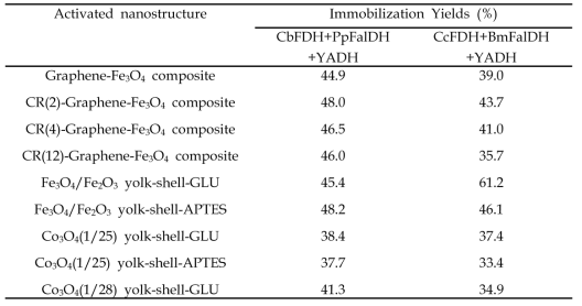 다양한 graphene 및 yolk-shell 나노구조체에의 고정화 수율