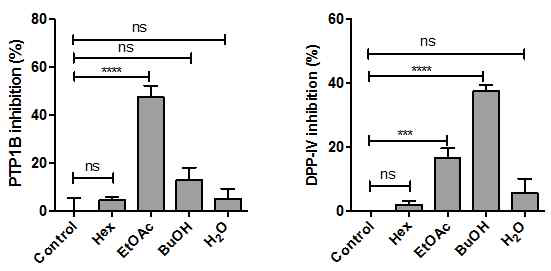 Inhibitory effect of CLE fractionson DPP-IV and PTP1B activation