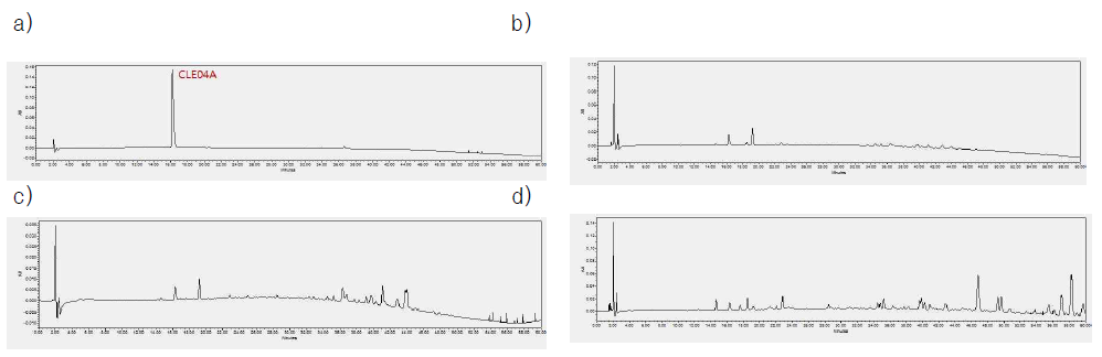 EtOAc 분획물로부터 분리된 화합물 CLE04A(a), 일본산 CLE(b), 필리핀산 CLE(c), 베트남산 CLE(d)의 HPLC 성분분석