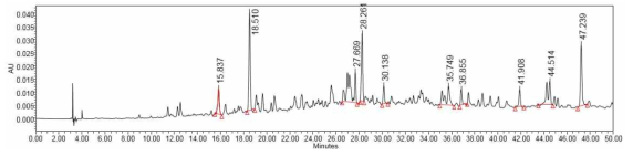 Representative HPLC profile of n-hexane fraction (Gr3) from COE (280 nm)