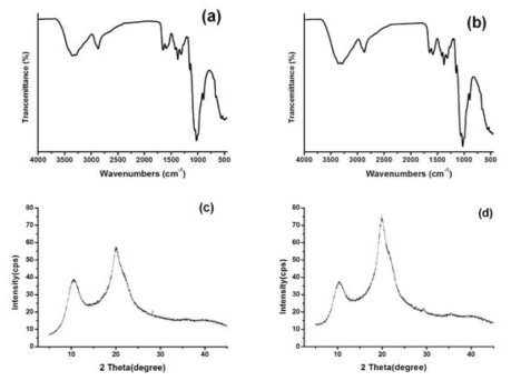 FT IR spectra of the chitosan from cricket(Gryllus bimaculatus) (a), commercial chitosan (b), X-ray diffraction patterns (XRD) cricket, Gryllus bimaculatus chitosan (c), commercial chitosan (d)