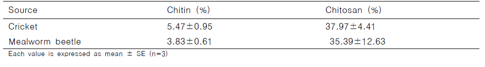 Yield (%) of extracted chitin and chitosan from cricket (Gryllus bimaculatus) and the larvae of mealworm beetle (Tenebrio molitor)