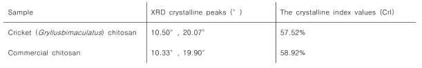 XRD peaks and CrI values of cricket (Gryllus bimaculatus) chitosan and commercial chitosan