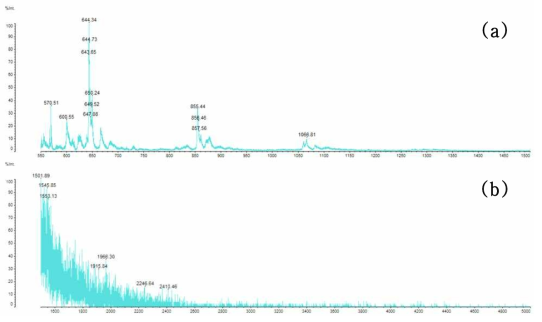 MALDI-TOF MS spectrum of the larvae of mealworm beetle (Tenebrio molitor) chitosan; Strong peak signal (a), weak peak signal (b)