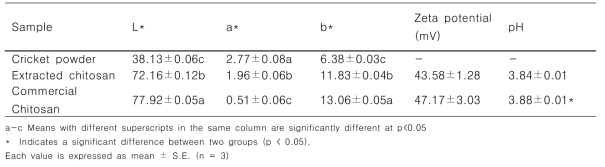 Color measurement, Zeta potential and pH value of cricket (Gryllus bimaculatus) chitosan and commercial chitosan