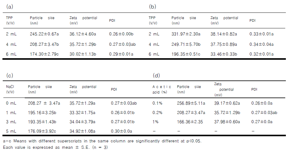 Particle size, zeta potential, PDI of cricket, (a)Gryllus bimaculatus chitosan (b) commercial chitosan ⒞effect of NaCl addition Gryllus bimaculatus chitosan (d) effect of Acetic acid addition Gryllus bimaculatus chitosan