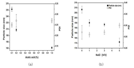 Effects of NaCl and acetic acid concentrations on cricket (Gryllus bimaculatus) chitosan particle size (■) and PDI value(□). *Each value is expressed as mean ± SE (n = 3)