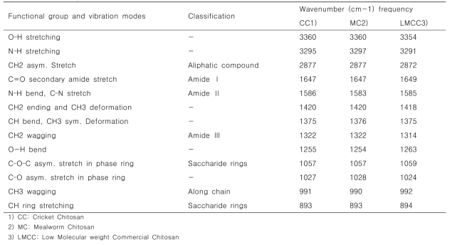 FT-IR bands of chitosan from cricket (Gryllus bimaculatus), the larvae of mealworm beetle (Tenebrio molitor) and commercial chitosan