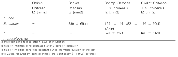 Inhibition zones created against selected bacteria