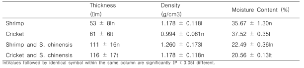 Comparison of thickness, density and moisture content of films prepared