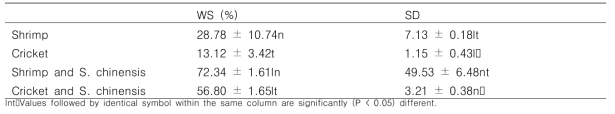 Water solubility and Swelling degree of the films prepared