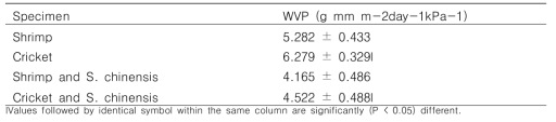 Water vapor permeability of prepared films