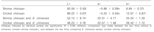 Color measurement of the films prepared