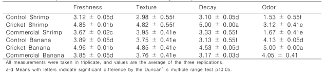 Sensory evaluation of fresh foods after storage 7 days at 20 ℃