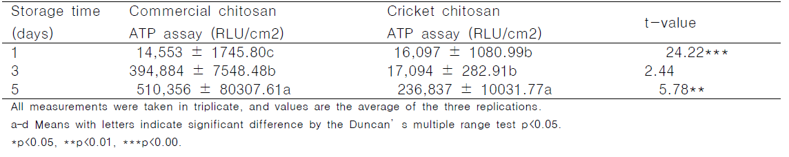 Results of the ATP bioluminescence assay after storage for 5 days at 25 ± 1 ℃