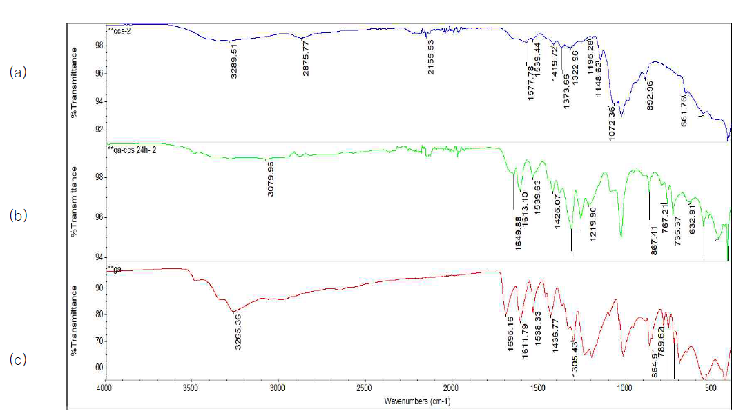 FTIR spectra of chitosan from cricket, Gryllus bimaculatus (a), Gallic acid-Cricket chitosan conjugation (b), Gallic acid (c)