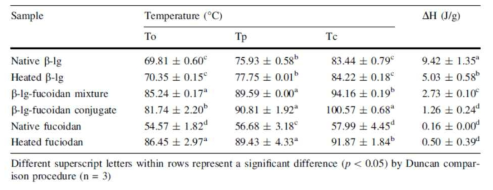 Thermal properties of native β-lg, heated β-lg, β-lg-fucoidan mixture, β-lg-fucoian conjugate, native fucoidan, and heated fucoidan by DSC