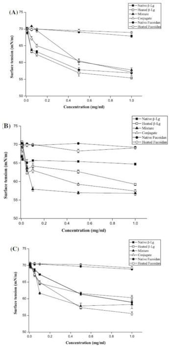 Changes in surface tension in response to native β-lg (filled square), heated β-lg(open square), β-lg-fucoidan mixture(filled triangle), β-lg-fucoidan conjugate (open triangle), native fucoidan(filled circle), and heated fucoidan(open circle) as a function of protein concentration(0, 0.005, 0.01, 0.05, 0.1, 0.5, and 1 mg/ml) at pH 3 (A), pH 5 (B), and pH 7 (C)