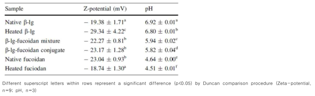 Zeta-potential and pH value of native β-lg, heated β-lg, β-lg-fucoidan mixture, β -lg-fucoidan conjugate, native fucoidan, and heated fucoidan