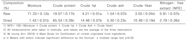 Proximate composition of cricket (Gryllus bimaculatus)