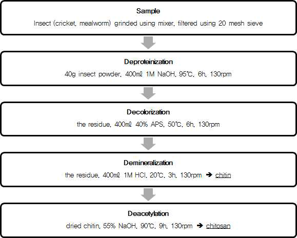 Procedure for chitin and chitosan extraction from Cricket (Gryllus bimaculatus), the larvae of Mealworm Beetle (Tenebrio molitor)