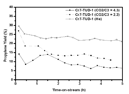 Cr-TUD-1 촉매에서의 프로필렌 수율