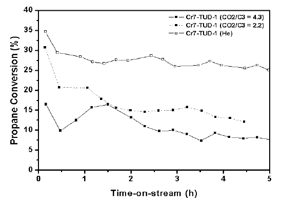 Cr-TUD-1 촉매에서의 프로판 전환율