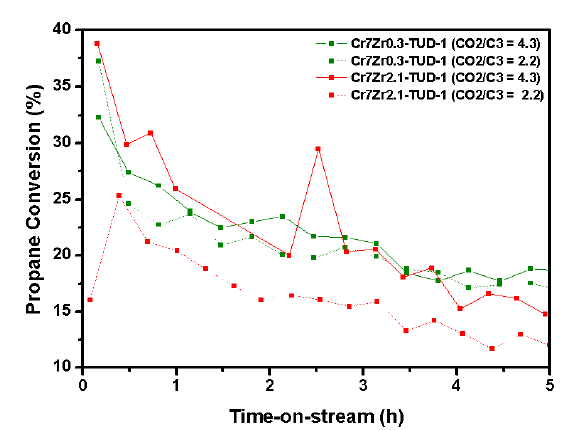 CrZr-TUD-1 촉매에서의 프로판 전환율