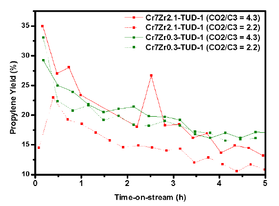 CrZr-TUD-1 촉매에서의 프로필렌 수율