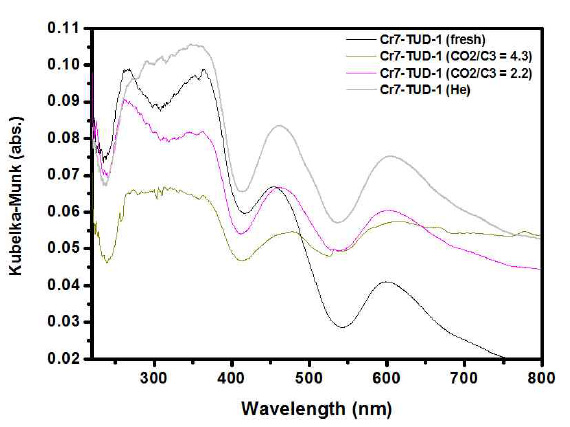Cr7-TUD-1의 반응 전후의 UV 스펙트럼