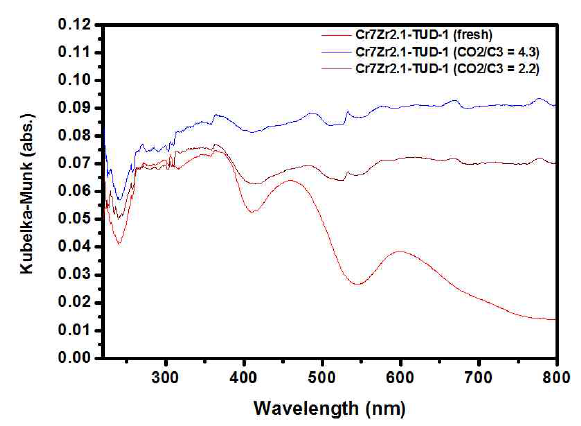 Cr7Zr2.1-TUD-1의 반응 전후의 UV 스펙트럼