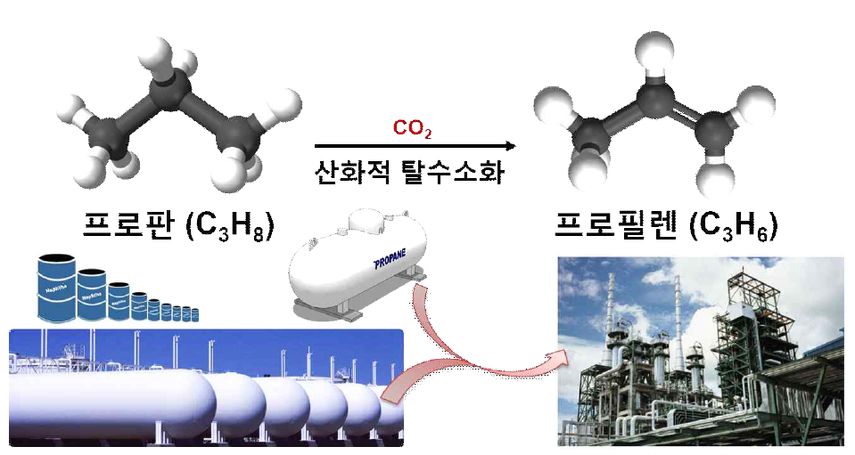 프로필렌 제조를 위한 개요도