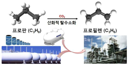 이산화탄소를 활용한 맞춤형 프로판 탈수소화 반응
