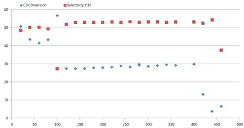 촉매의 활성 (9% Cr-TUD-1, GHSV = 4000, Temp. = 600℃)