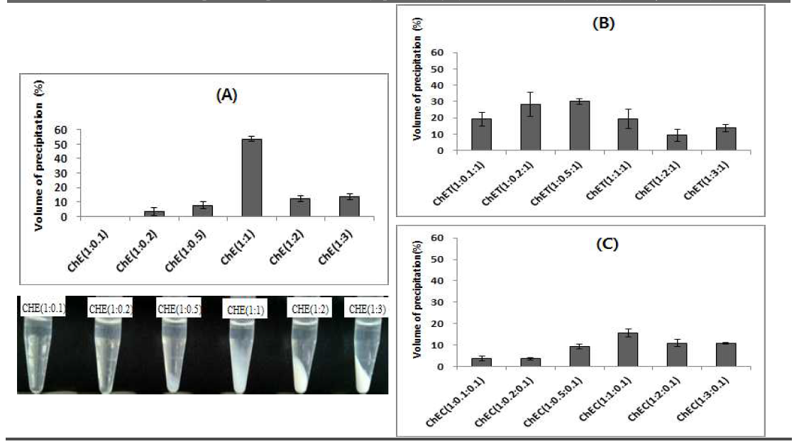 Chitosan-Ecabet complex (ChE), Chitosan-Ecabet-Tripolyphosphate complex (ChET), Chitosan-Ecabet-Carbopol compex (ChEC)의 pH4에서의 반응 농도 비율에 따른 침강용적