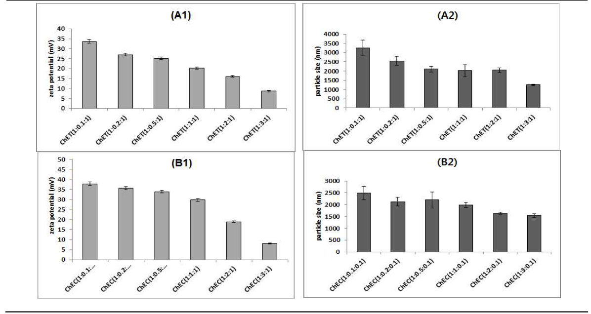 Chitosan-Ecabet-Tripolyphosphate complex (ChET), Chitosan-Ecabet-Carbopol compex (ChEC)의 제타전위와 입자크기